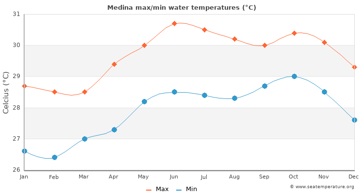 Medina average maximum / minimum water temperatures