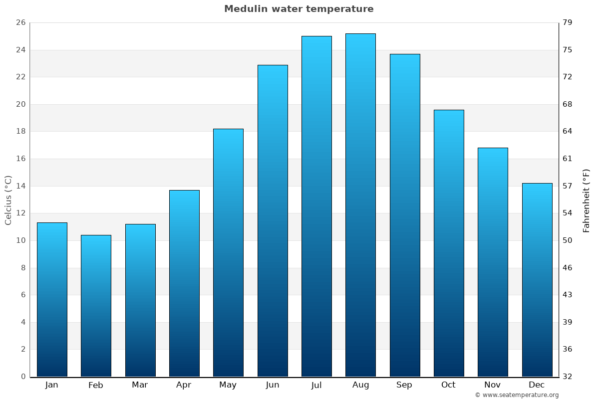 Medulin average water temp chart
