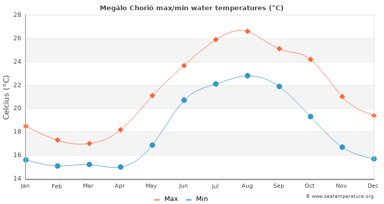 Megálo Chorió average maximum / minimum water temperatures