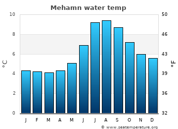 Mehamn average water temp