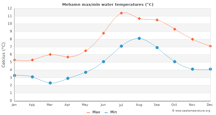 Mehamn average maximum / minimum water temperatures