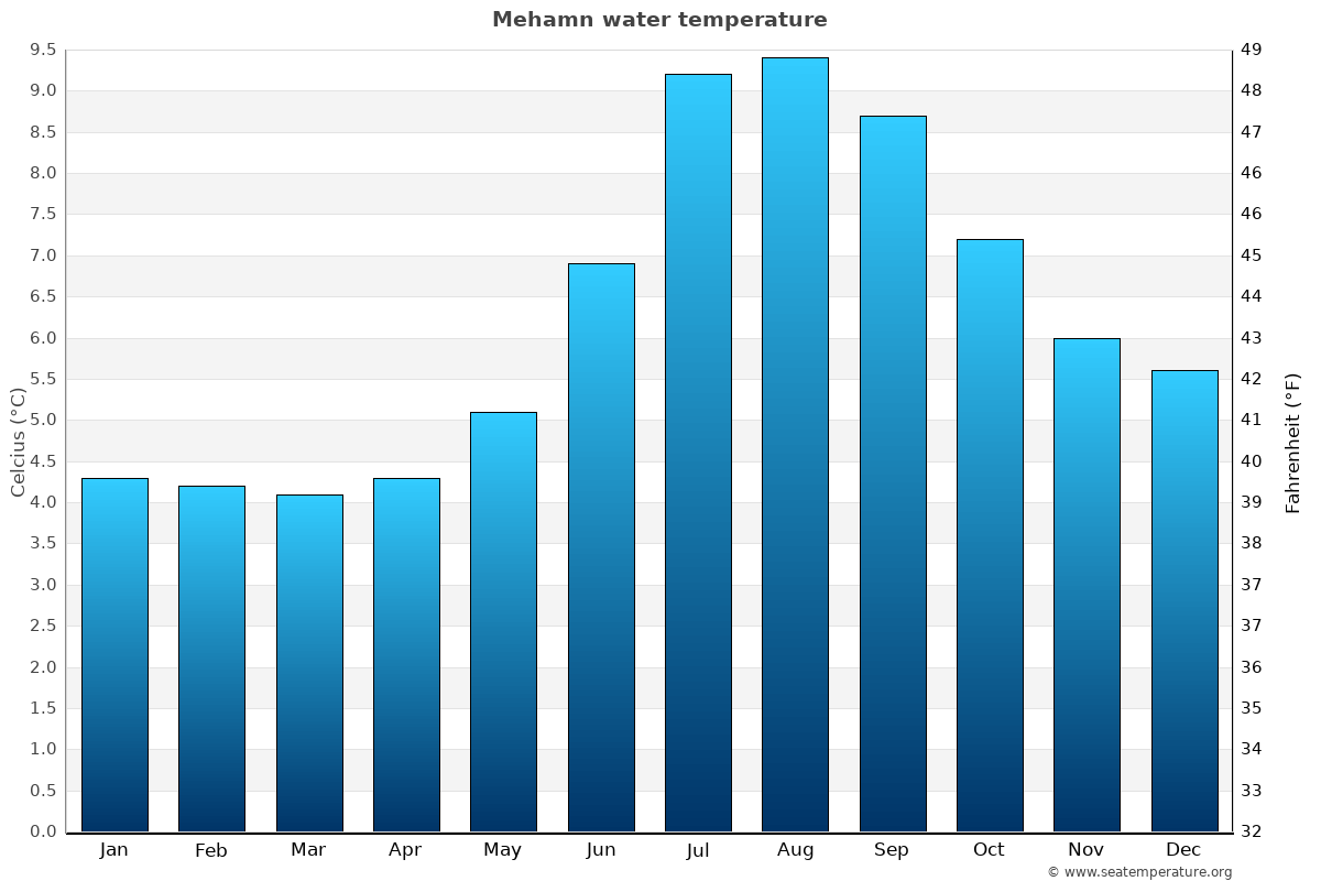 Mehamn average water temp chart