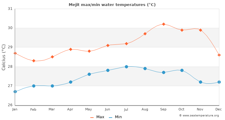 Mejit average maximum / minimum water temperatures