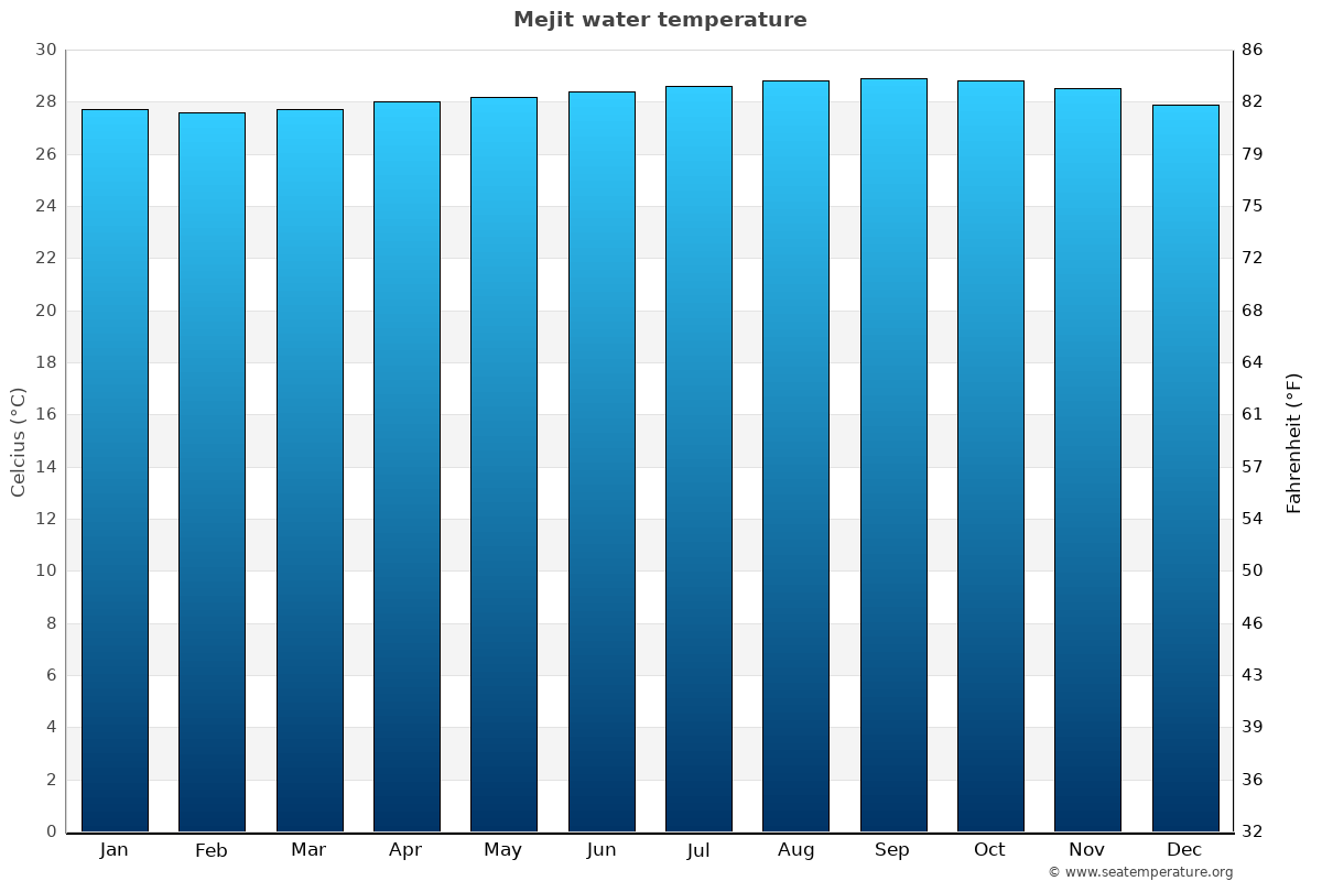 Mejit sea temperature graph Mejit average water temp chart