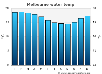 Melbourne average water temp