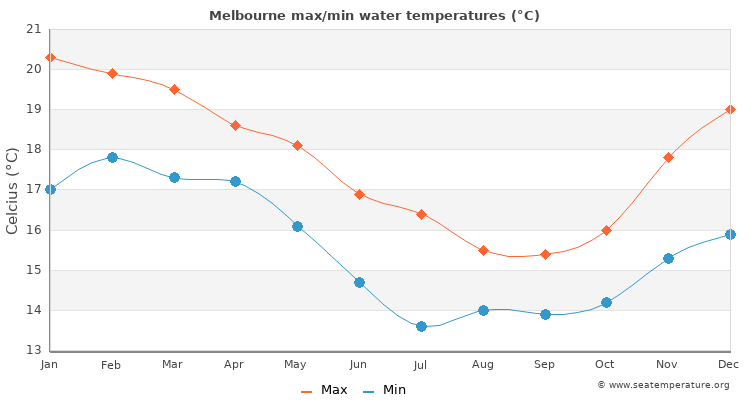 Melbourne average maximum / minimum water temperatures