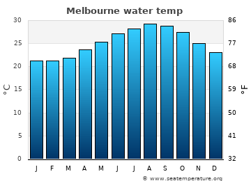 Melbourne average water temp