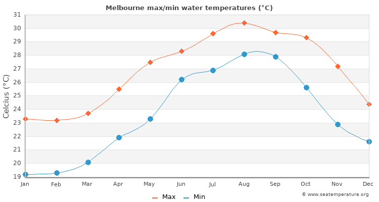 Melbourne average maximum / minimum water temperatures