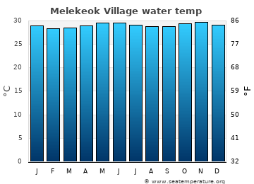 Melekeok Village average sea sea_temperature chart