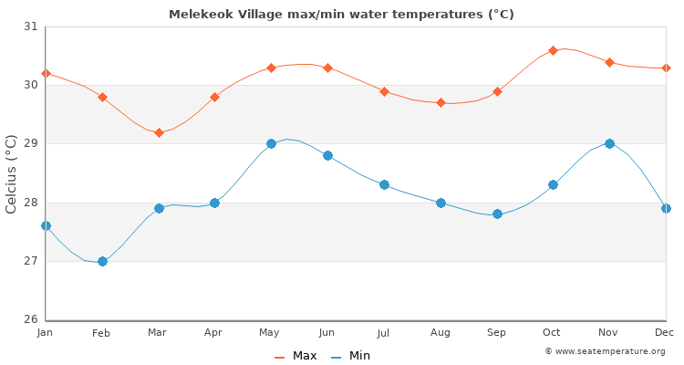 Melekeok Village average maximum / minimum water temperatures