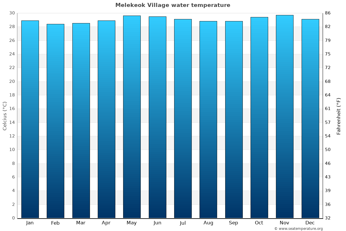 Melekeok Village sea temperature graph Melekeok Village average water temp chart