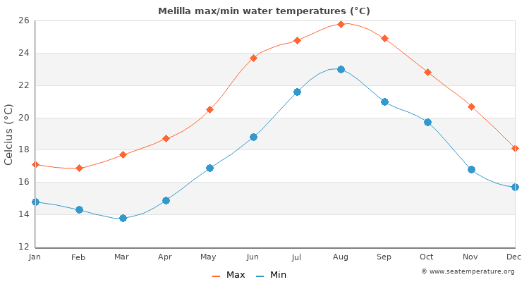Melilla average maximum / minimum water temperatures