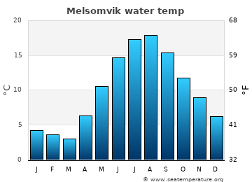 Melsomvik average sea sea_temperature chart