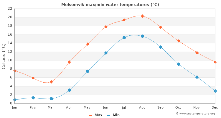 Melsomvik average maximum / minimum water temperatures