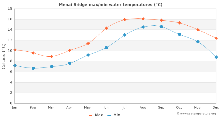 Menai Bridge average maximum / minimum water temperatures