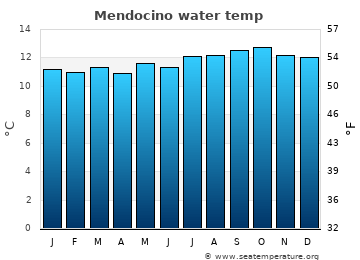 Mendocino average sea sea_temperature chart