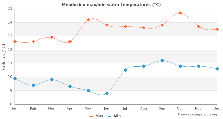 Mendocino average maximum / minimum water temperatures