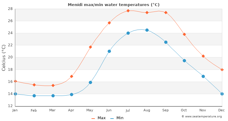 Menídi average maximum / minimum water temperatures