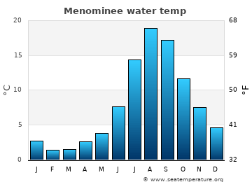 Menominee average water temp