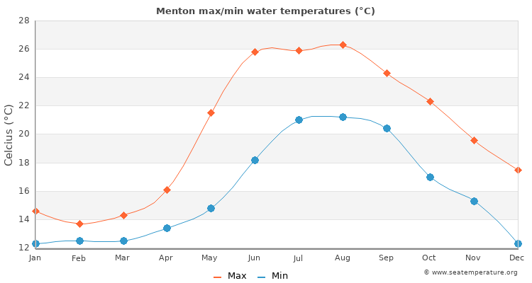 Menton average maximum / minimum water temperatures