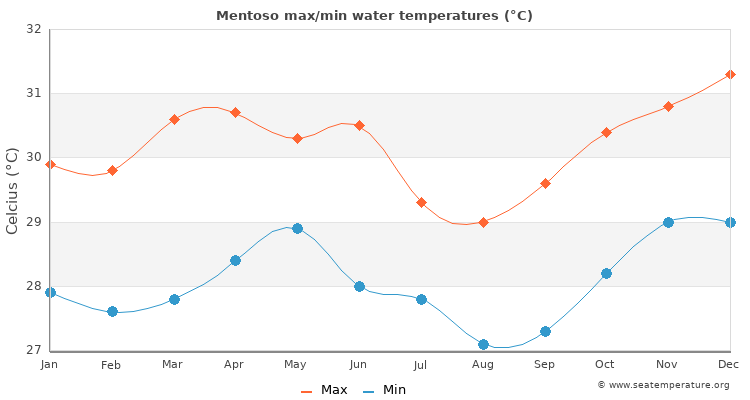 Mentoso average maximum / minimum water temperatures
