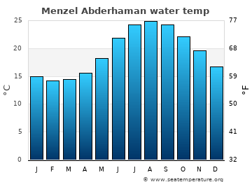 Menzel Abderhaman average water temp