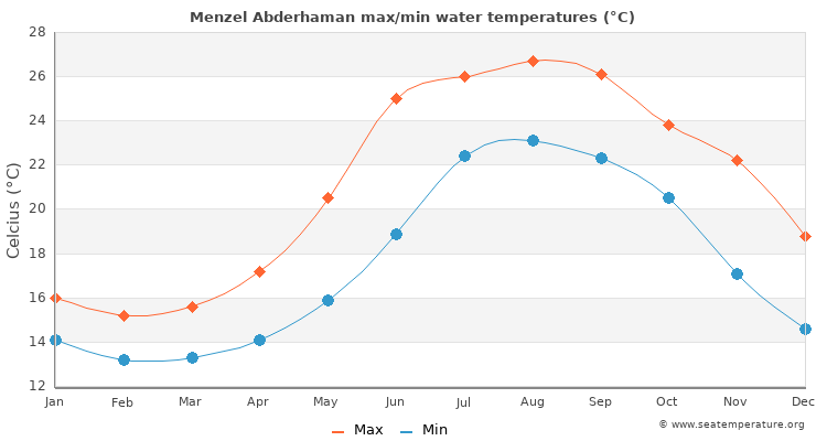 Menzel Abderhaman average maximum / minimum water temperatures
