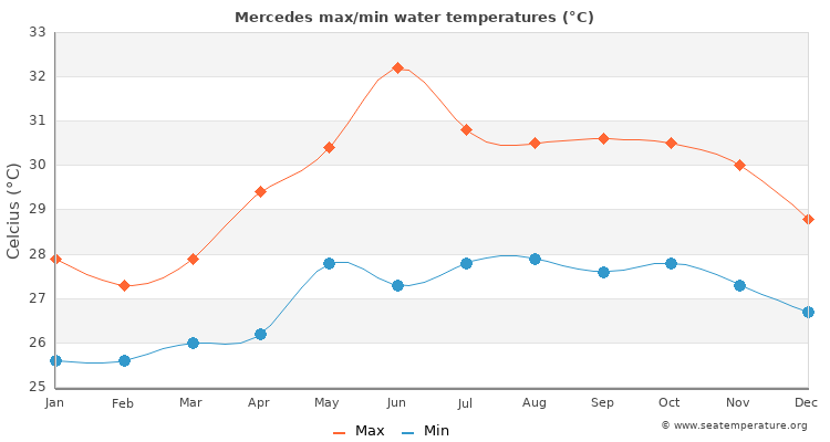 Mercedes average maximum / minimum water temperatures