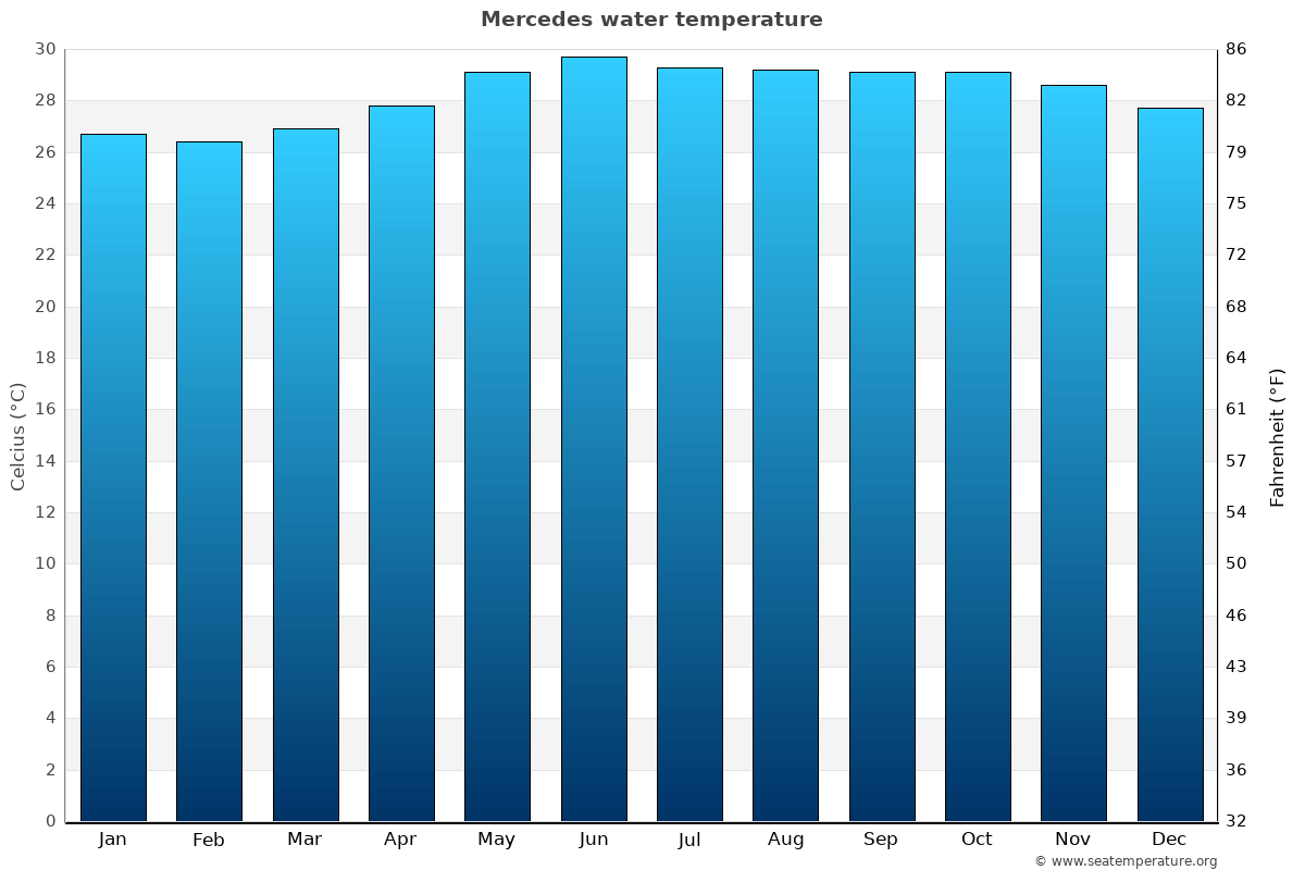 Mercedes average water temp chart