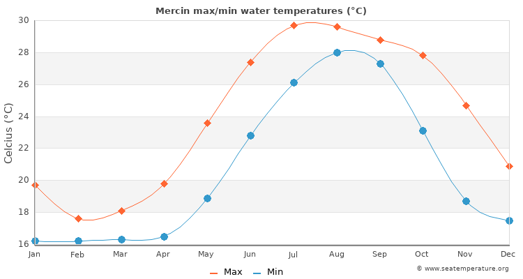 Mercin average maximum / minimum water temperatures