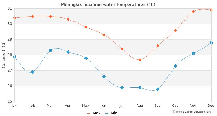 Meringkik average maximum / minimum water temperatures