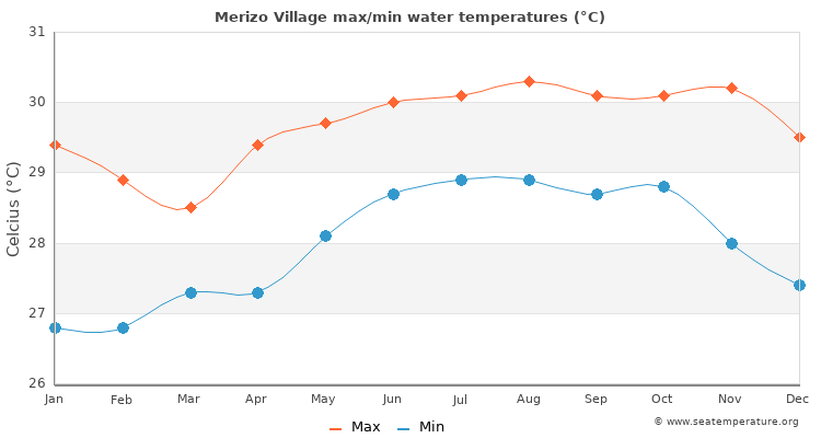 Merizo Village average maximum / minimum water temperatures