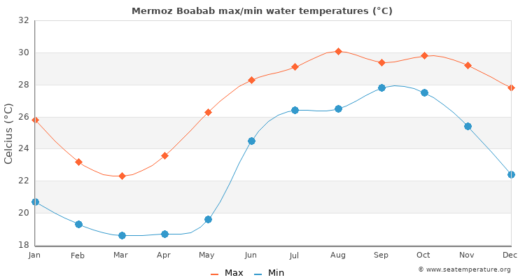 Mermoz Boabab average maximum / minimum water temperatures