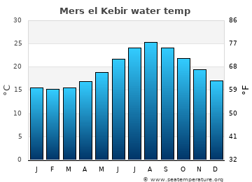 Mers el Kebir average sea sea_temperature chart