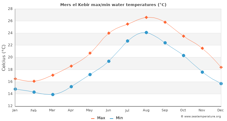 Mers el Kebir average maximum / minimum water temperatures
