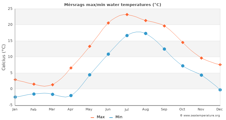 Mērsrags average maximum / minimum water temperatures