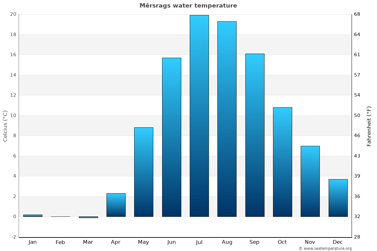 Mērsrags average water temp chart