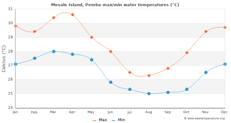 Mesale Island, Pemba average maximum / minimum water temperatures