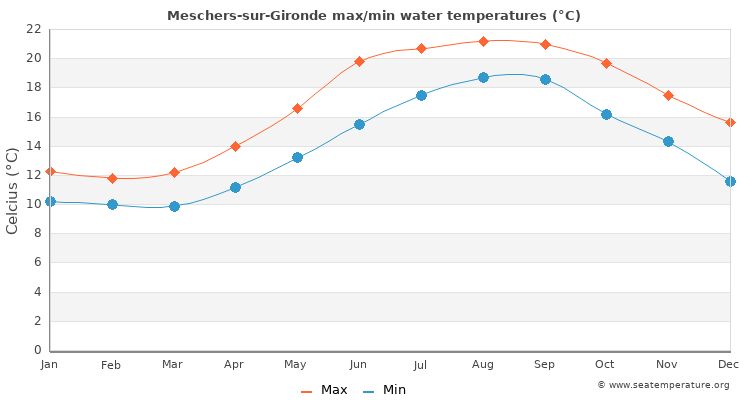 Meschers-sur-Gironde average maximum / minimum water temperatures