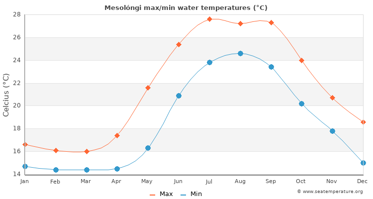 Mesolóngi average maximum / minimum water temperatures
