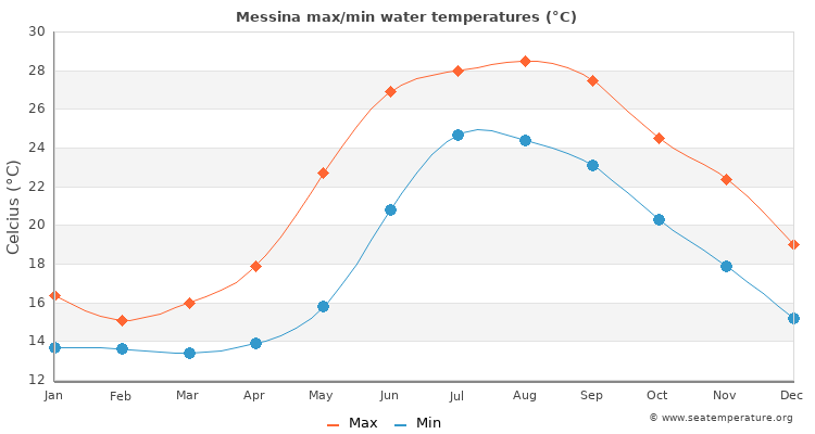 Messina average maximum / minimum water temperatures