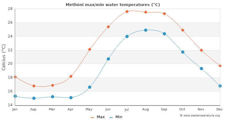 Methóni average maximum / minimum water temperatures