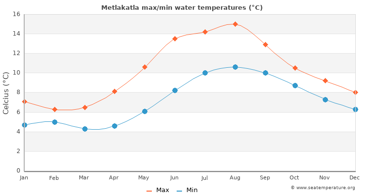 Metlakatla average maximum / minimum water temperatures