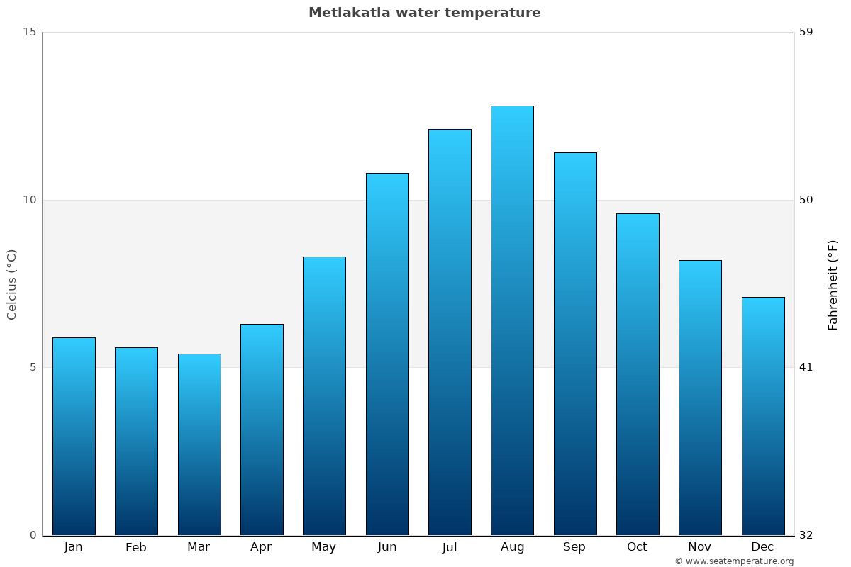 Metlakatla sea temperature graph Metlakatla average water temp chart