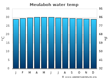 Meulaboh average water temp
