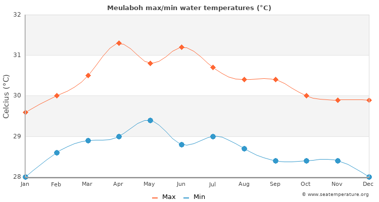 Meulaboh average maximum / minimum water temperatures