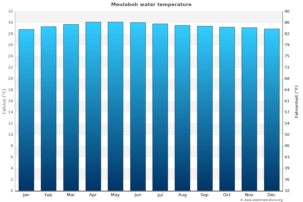 Meulaboh average water temp chart