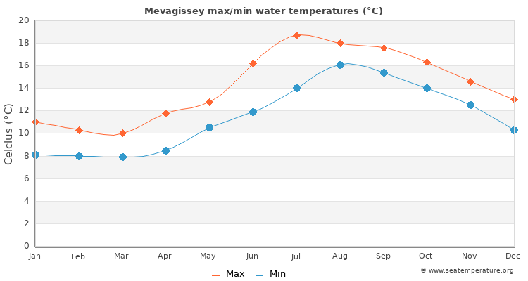 Mevagissey average maximum / minimum water temperatures