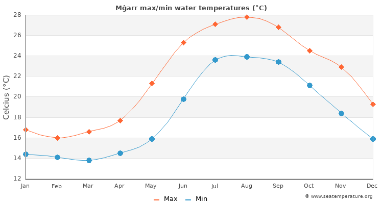 Mġarr average maximum / minimum water temperatures