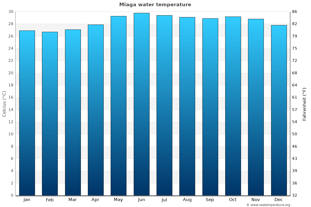 Miaga sea temperature graph Miaga average water temp chart
